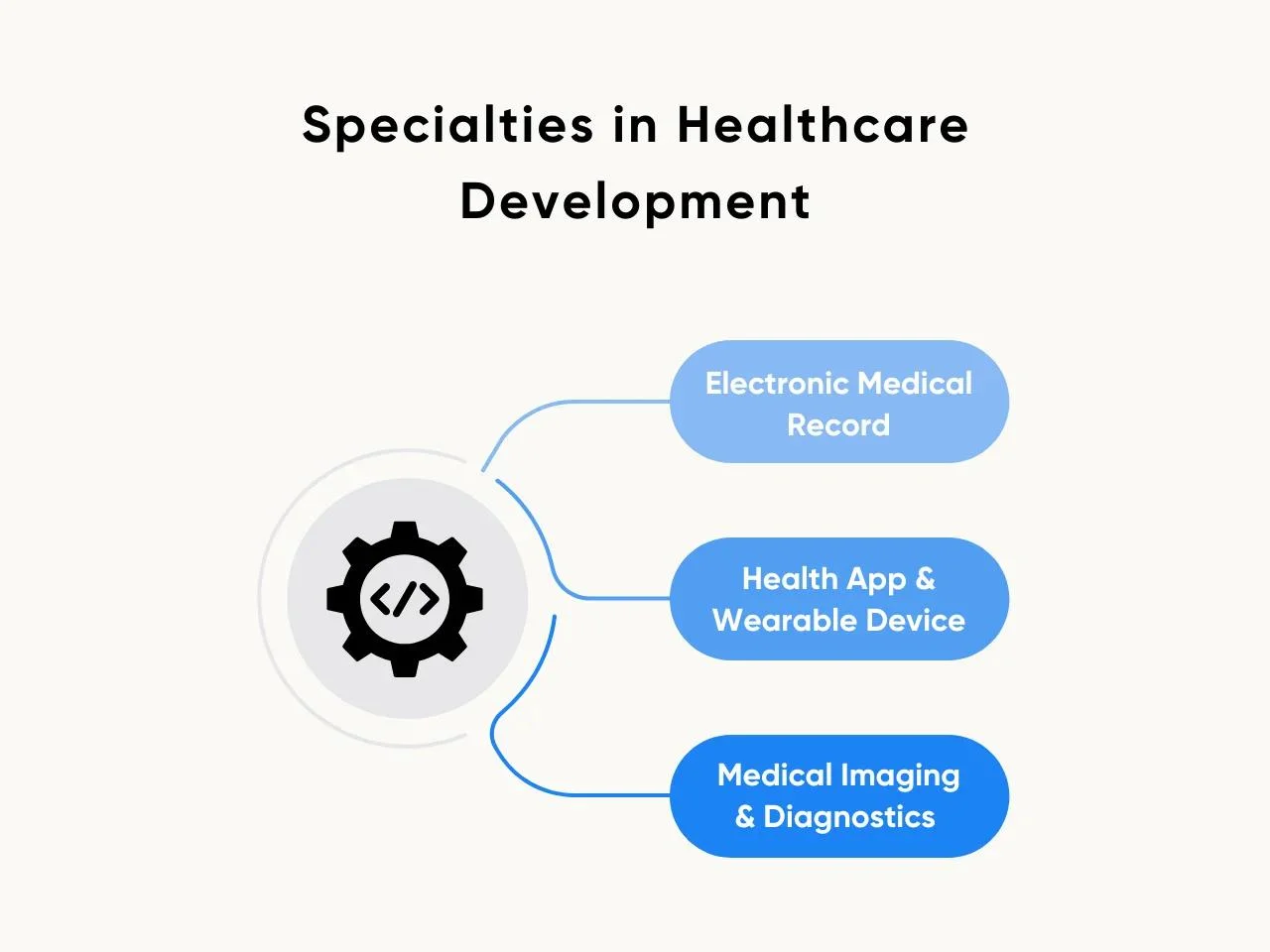 Specialties in Healthcare Development