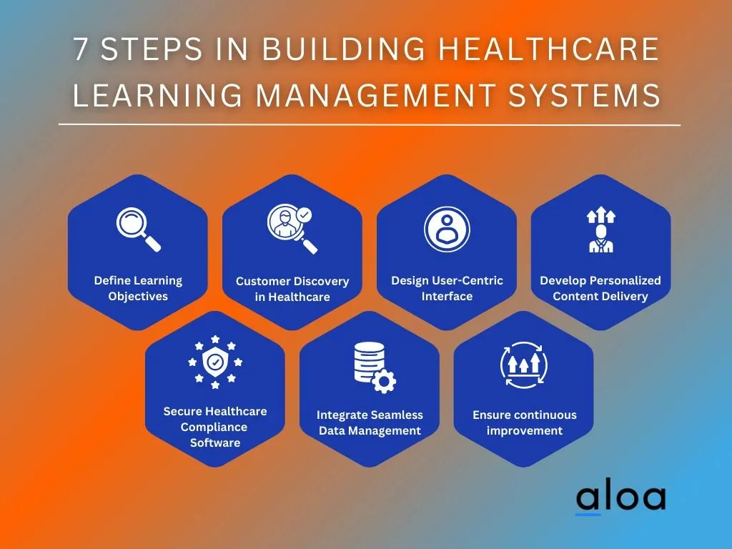 7 Steps in Building Healthcare Learning Management Systems