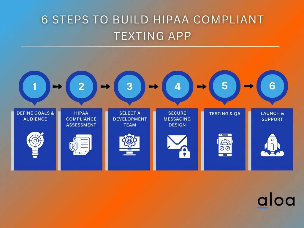 6 Steps to Build HIPAA Compliant Texting App