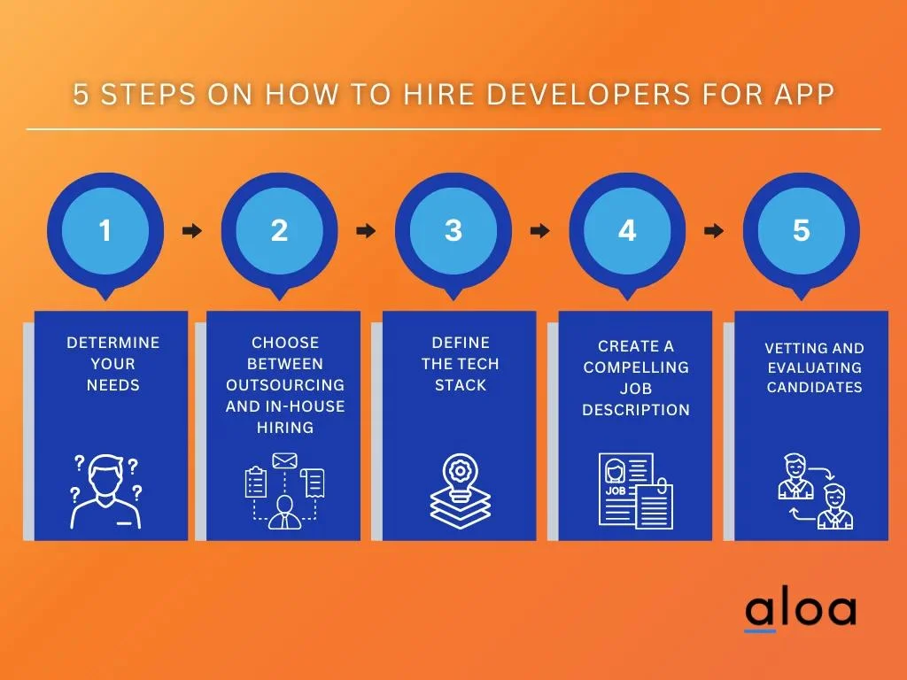 how to hire app developers in five steps