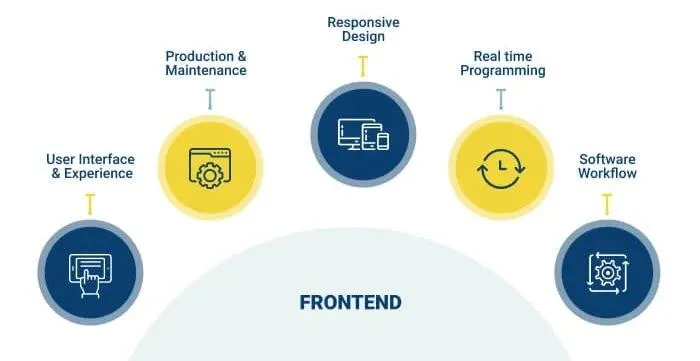 Front-End Development