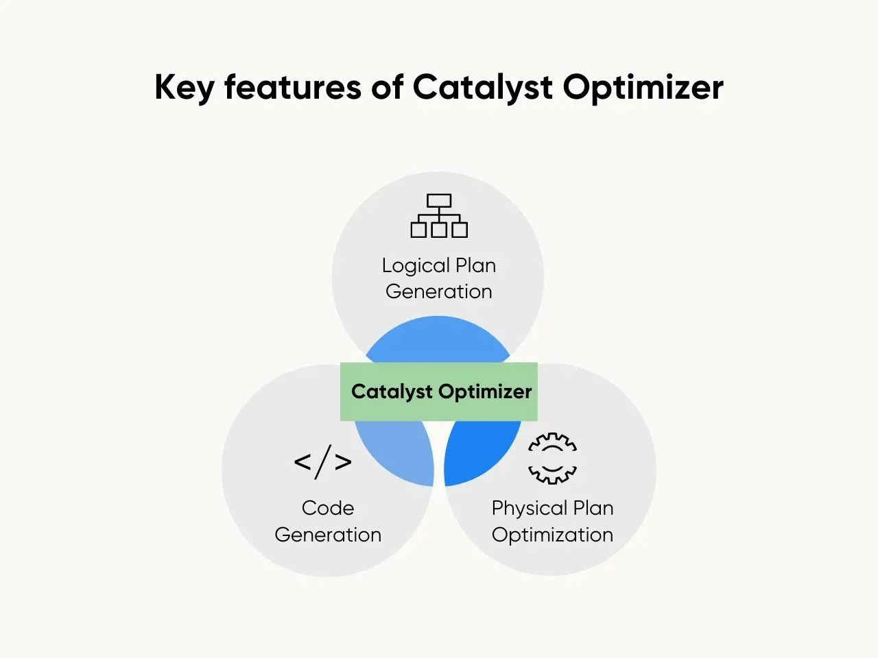 Key features of Catalyst Optimizer