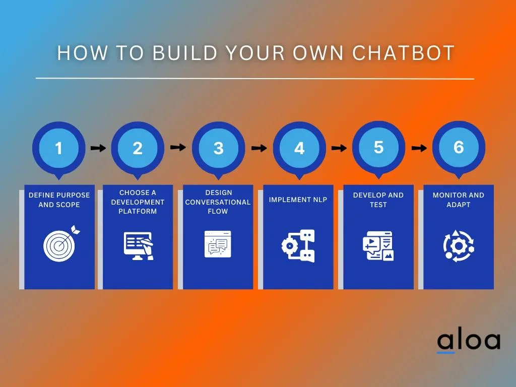 How to Build a Chatbot