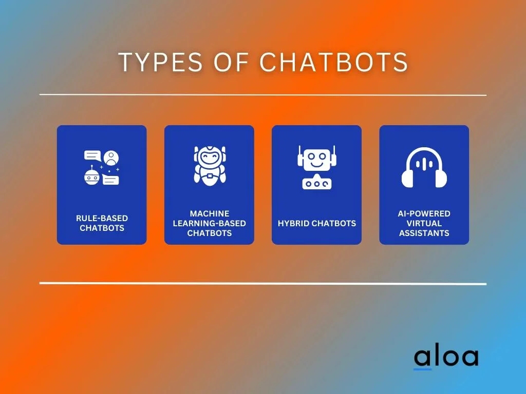 Types of Chatbots