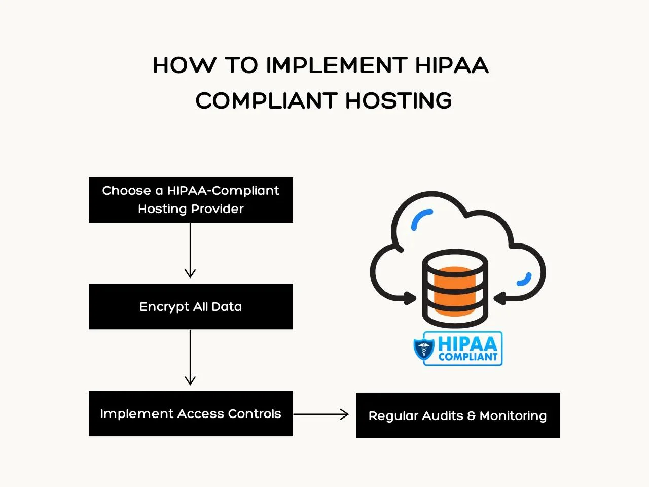 How to Implement HIPAA Compliant Hosting