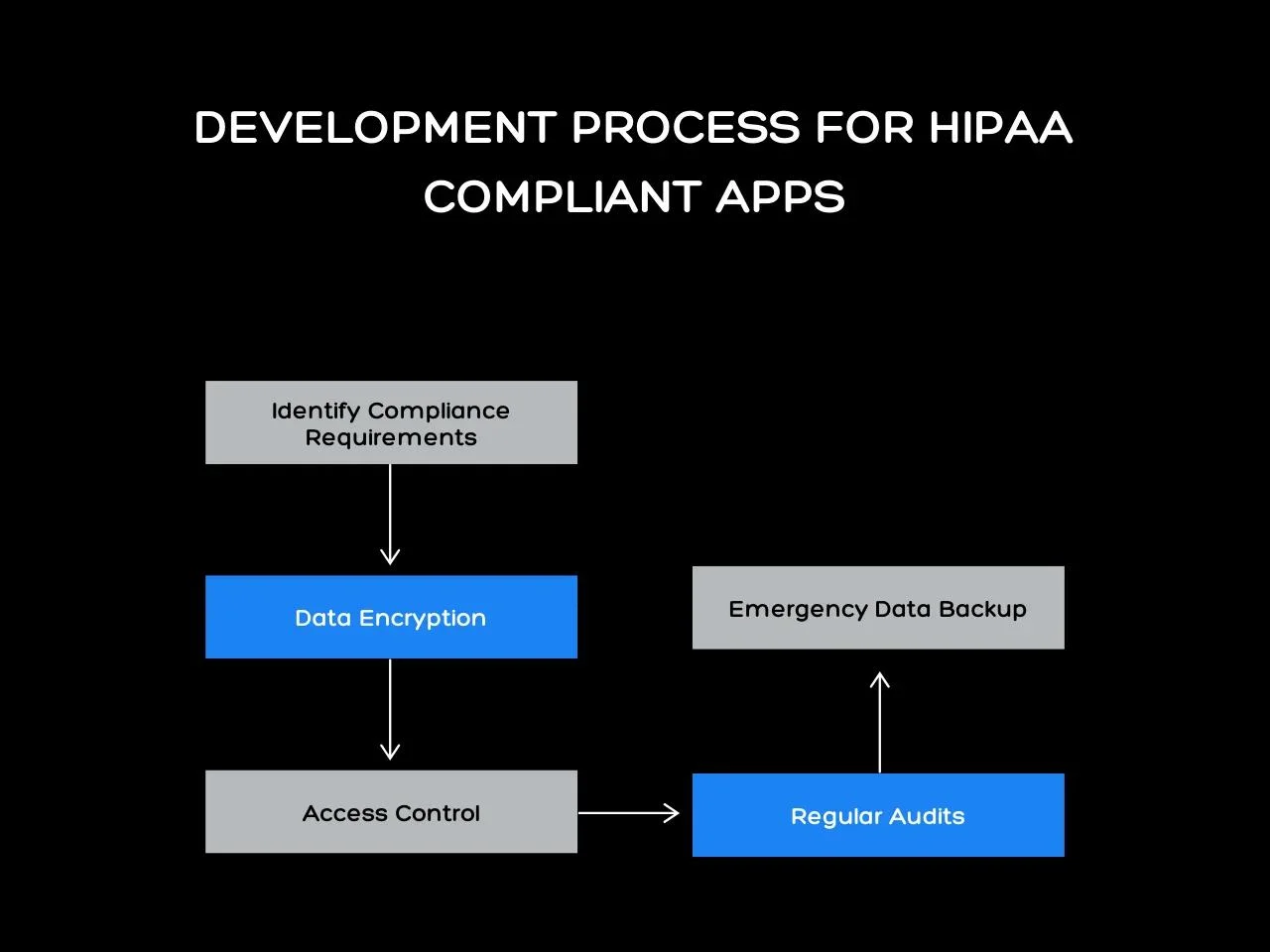 Development Process for HIPAA Compliant Apps