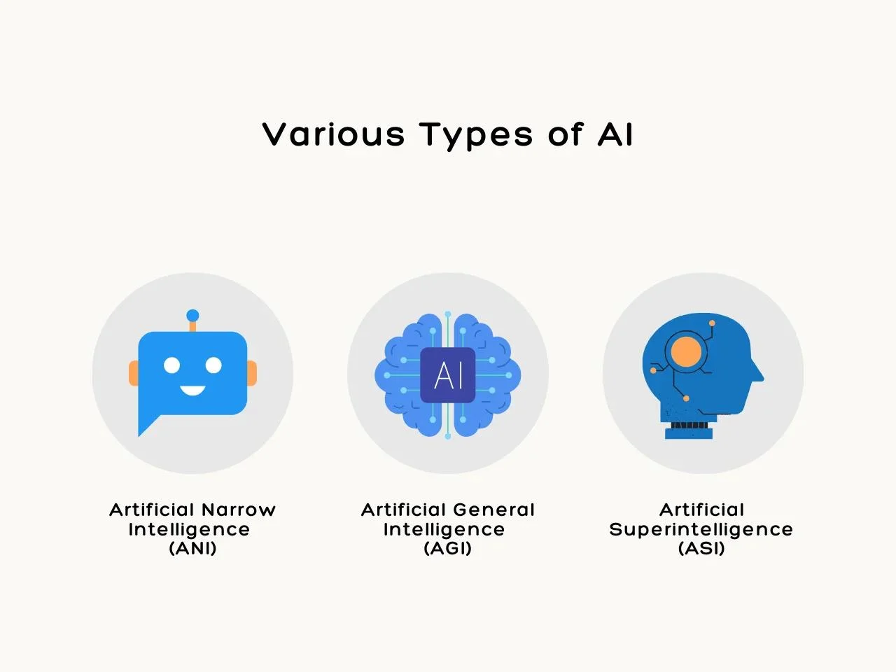 Various Types of AI