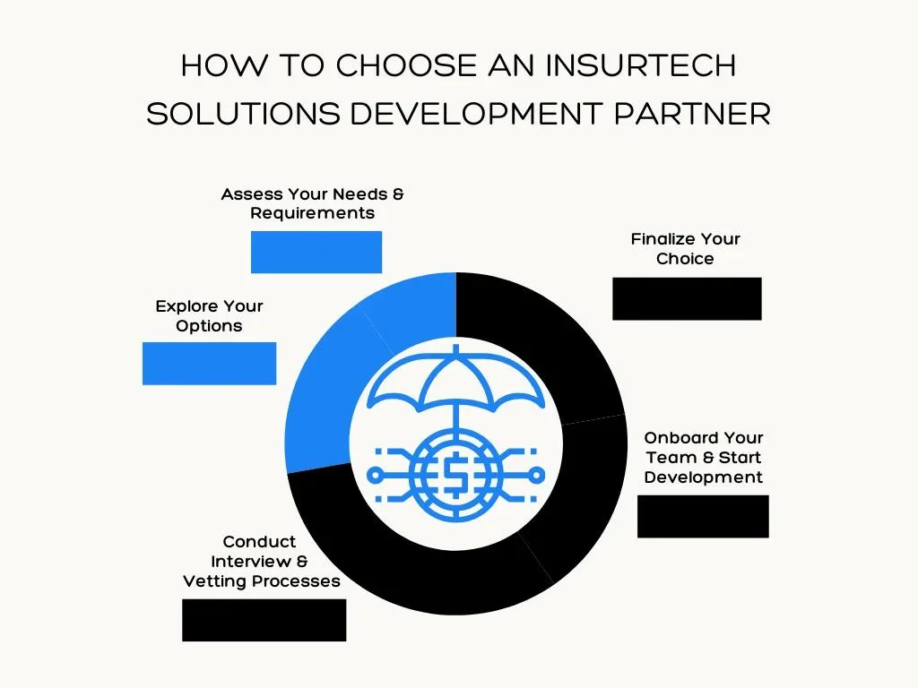 How To Choose an InsurTech Solutions Development Partner
