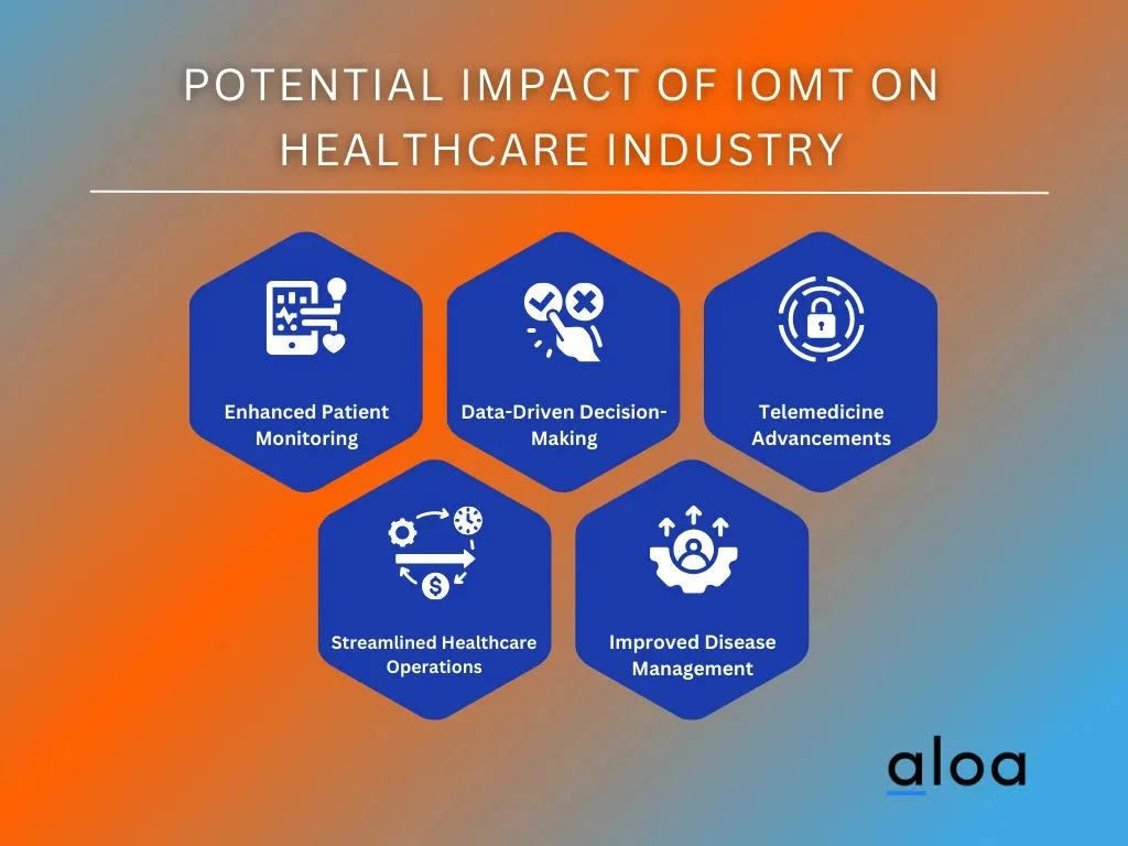Potential Impact of IoMT on Healthcare Industry
