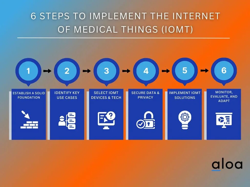 6 Steps to Implement the Internet of Medical Things (IoMT)