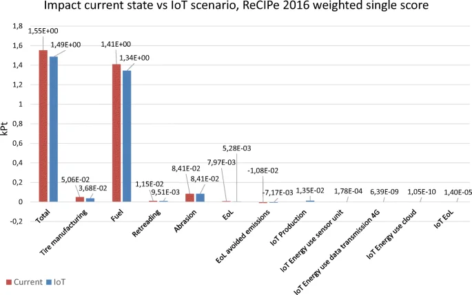 Environmental Impact of IOT