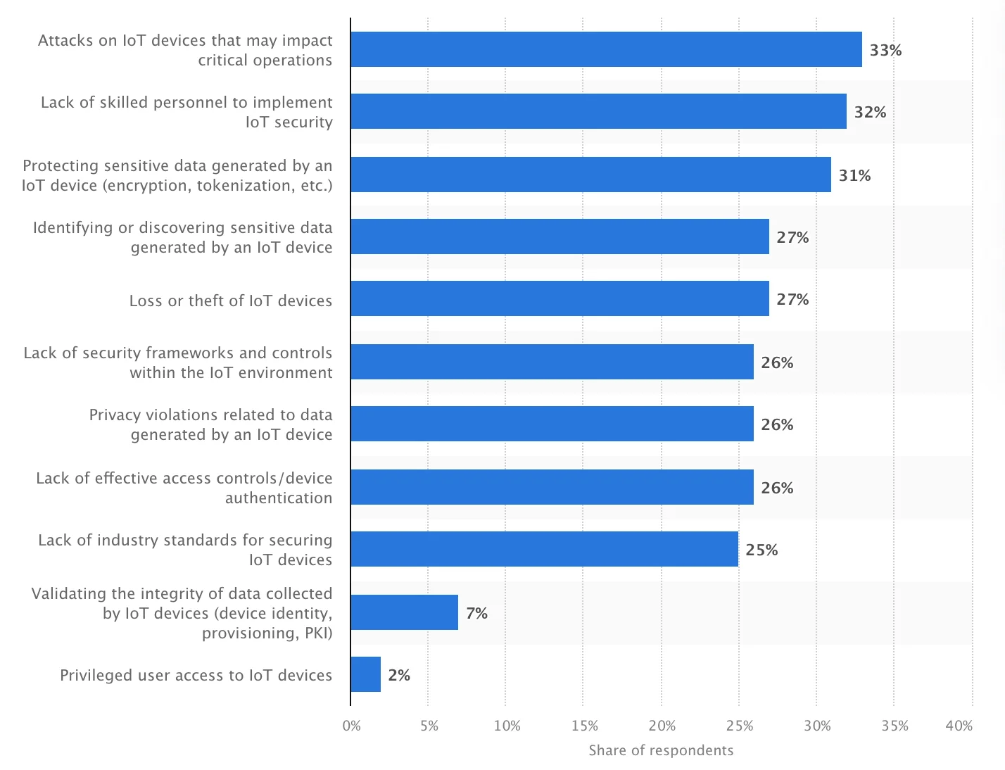 Security Concerns linked to IOT