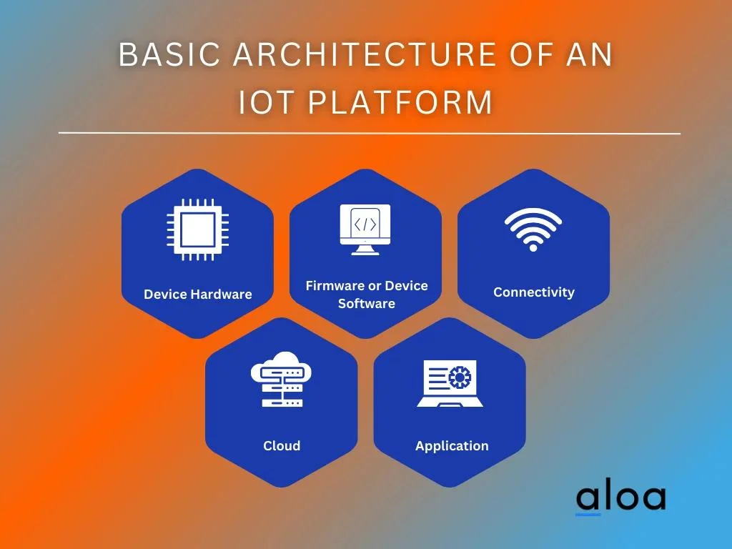 Basic Architecture of an IoT Platform