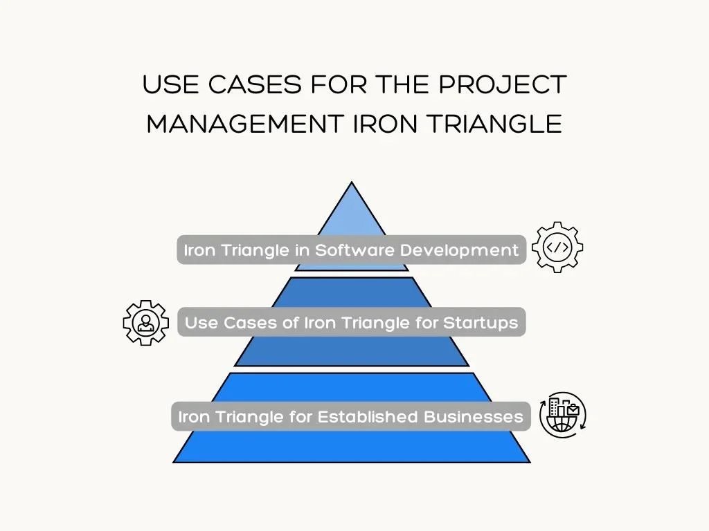 Use Cases for the Project Management Iron Triangle