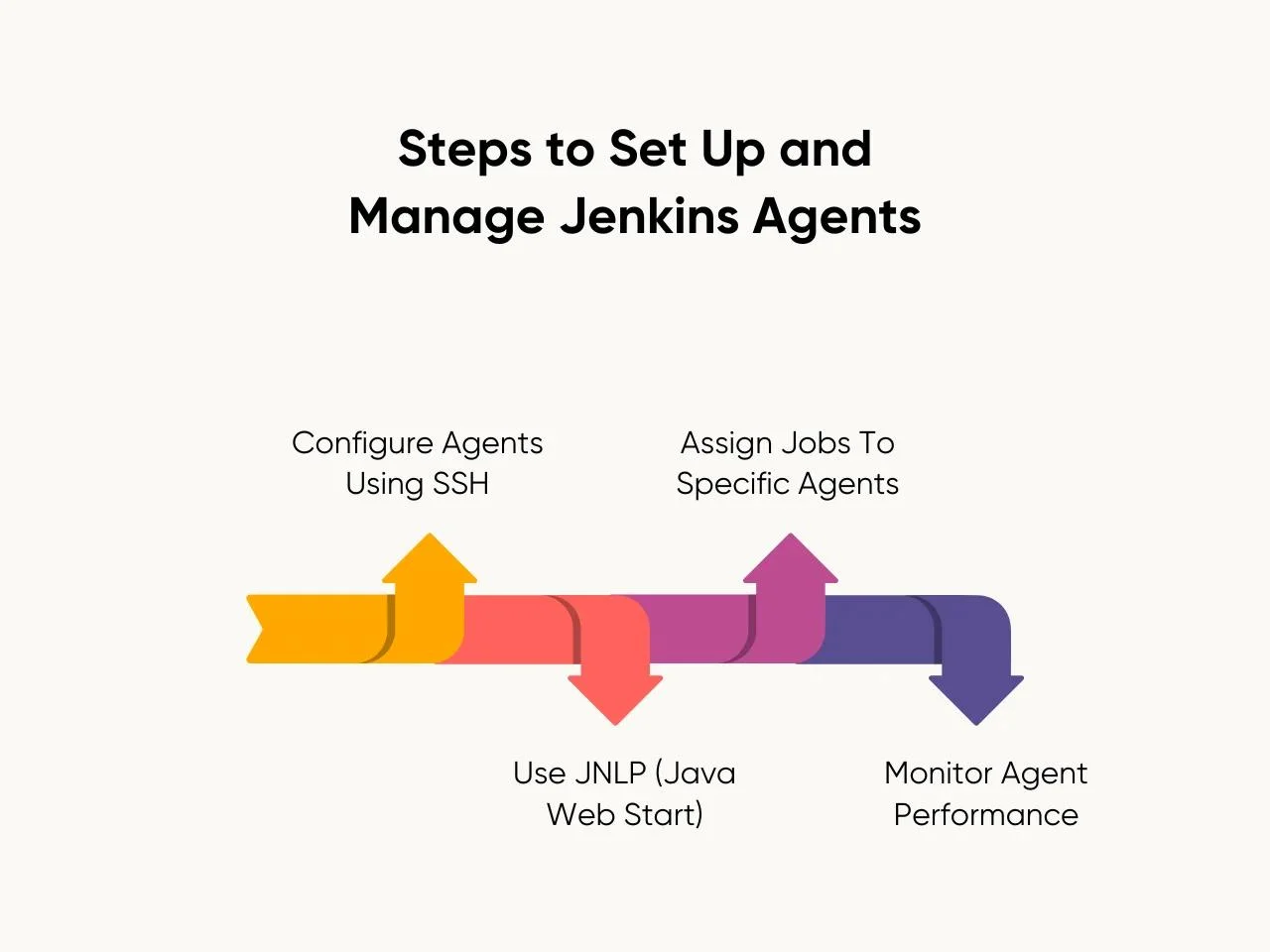 Steps to Set Up and Manage Jenkins Agents