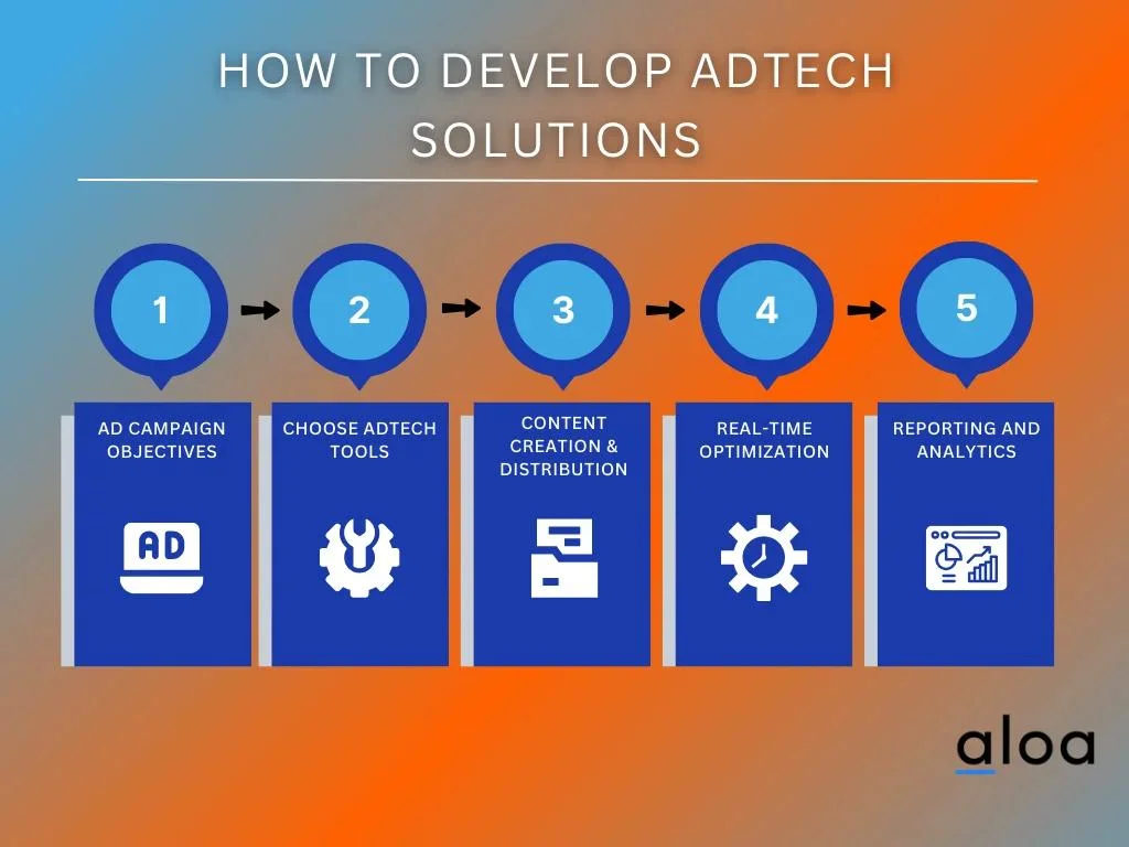 How To Develop AdTech Solutions