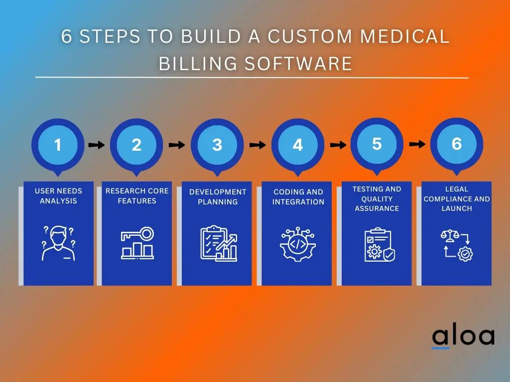 6 Steps to Build A Custom Medical Billing Software
