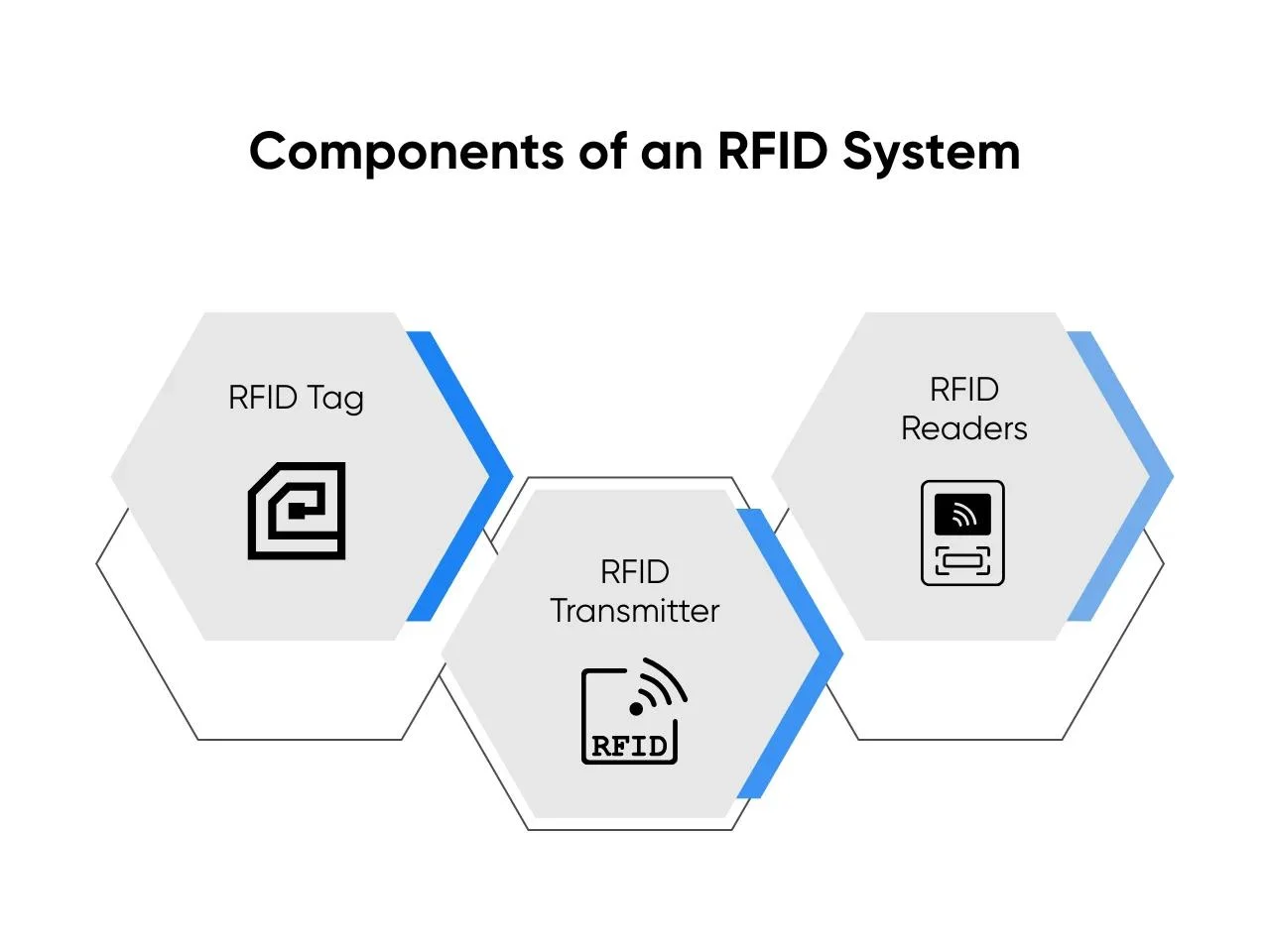 Components of an RFID System