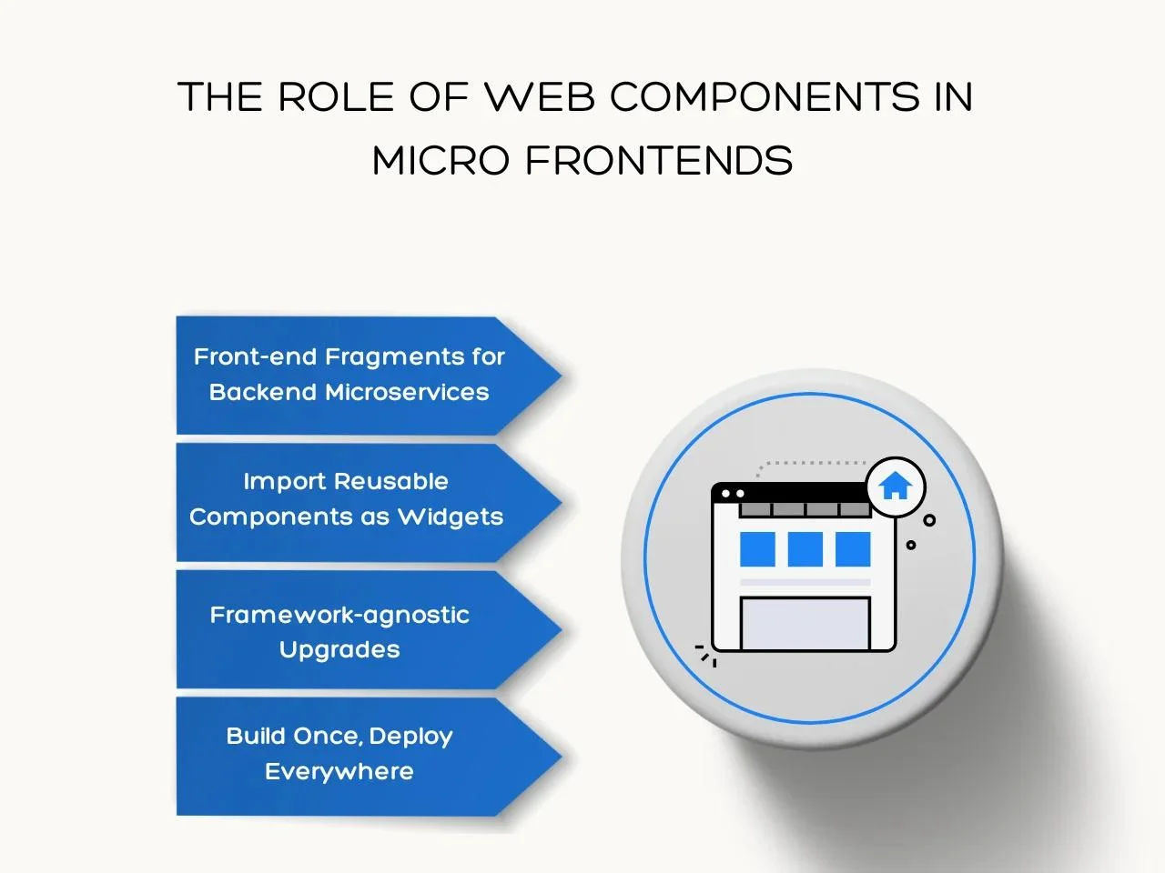 The Role of Web Components in Micro Frontends