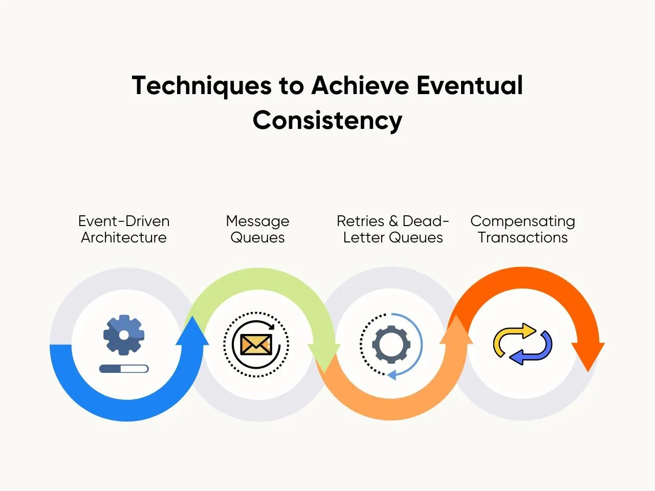 Techniques to Achieve Eventual Consistency