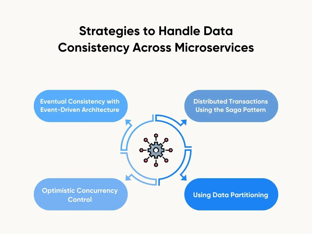 Strategies to Handle Data Consistency Across Microservices