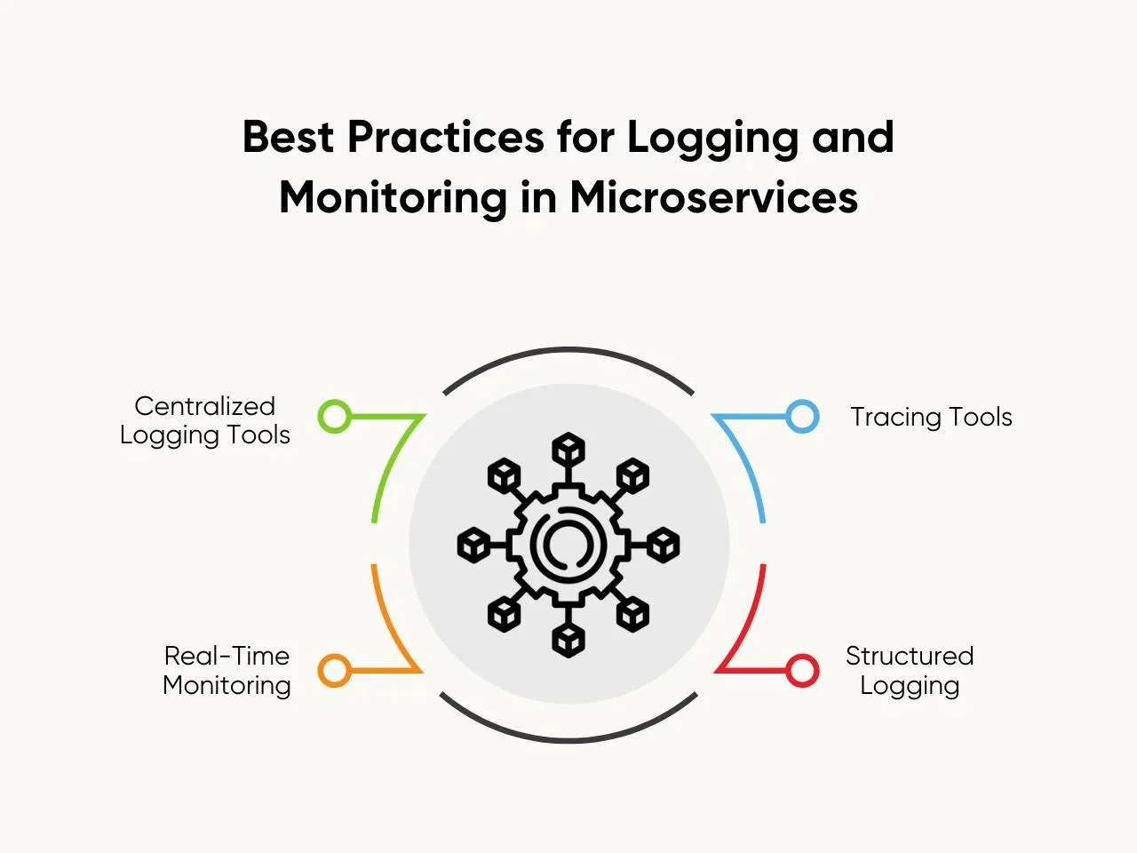 Best Practices for Logging and Monitoring in Microservices