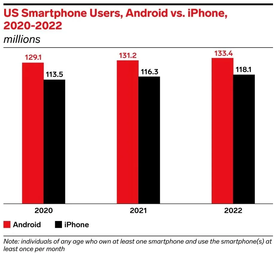 iOS Vs. Android