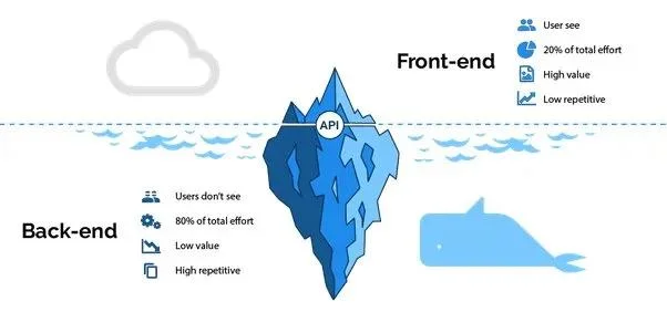 Backend And API Development