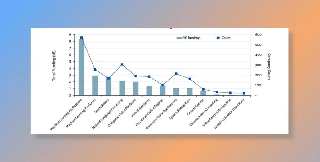 AI and ML Integration