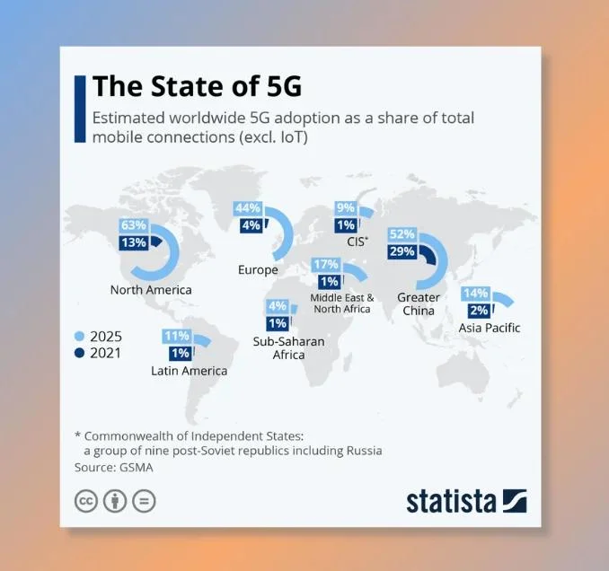 Mobile app development and 5G integration.