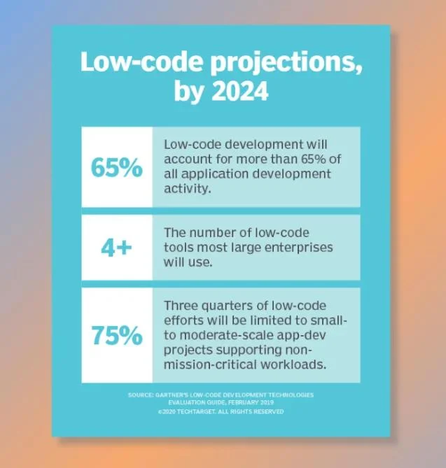 Low-Code and No-Code Mobile App Development