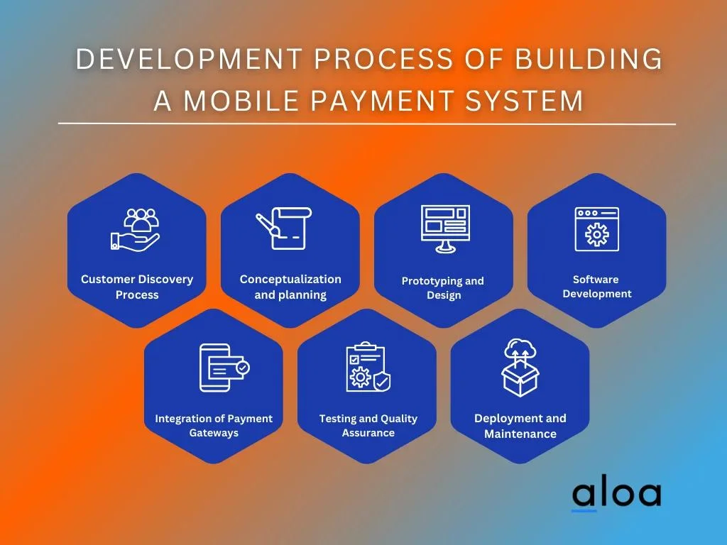 Development Process of Building a Mobile Payment System