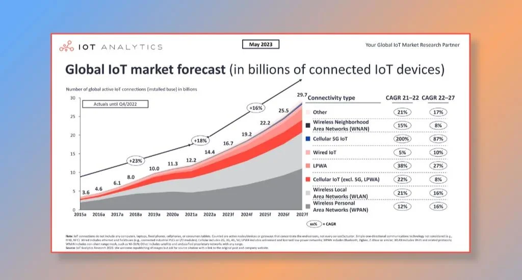 Trend #2_ Expansion of IoT (Internet of Things)