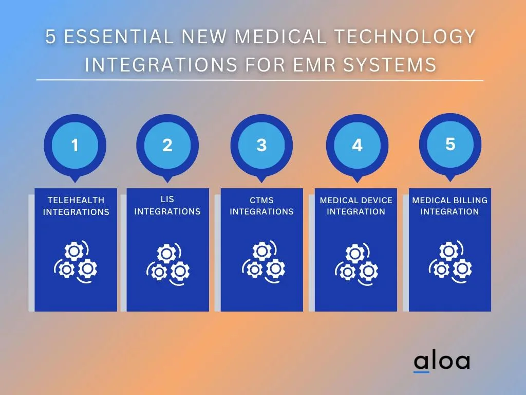 5 Essential New Medical Technology Integrations for EMR Systems