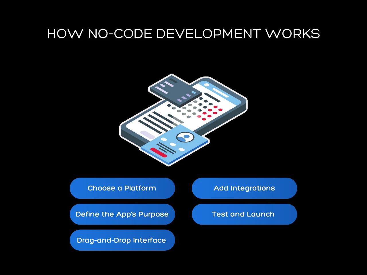 How No-Code Development Works