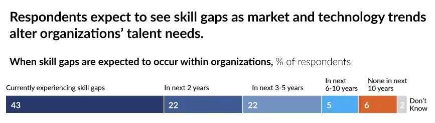 Infographic showing number of companies that expect to experience IT skils gaps in coming years