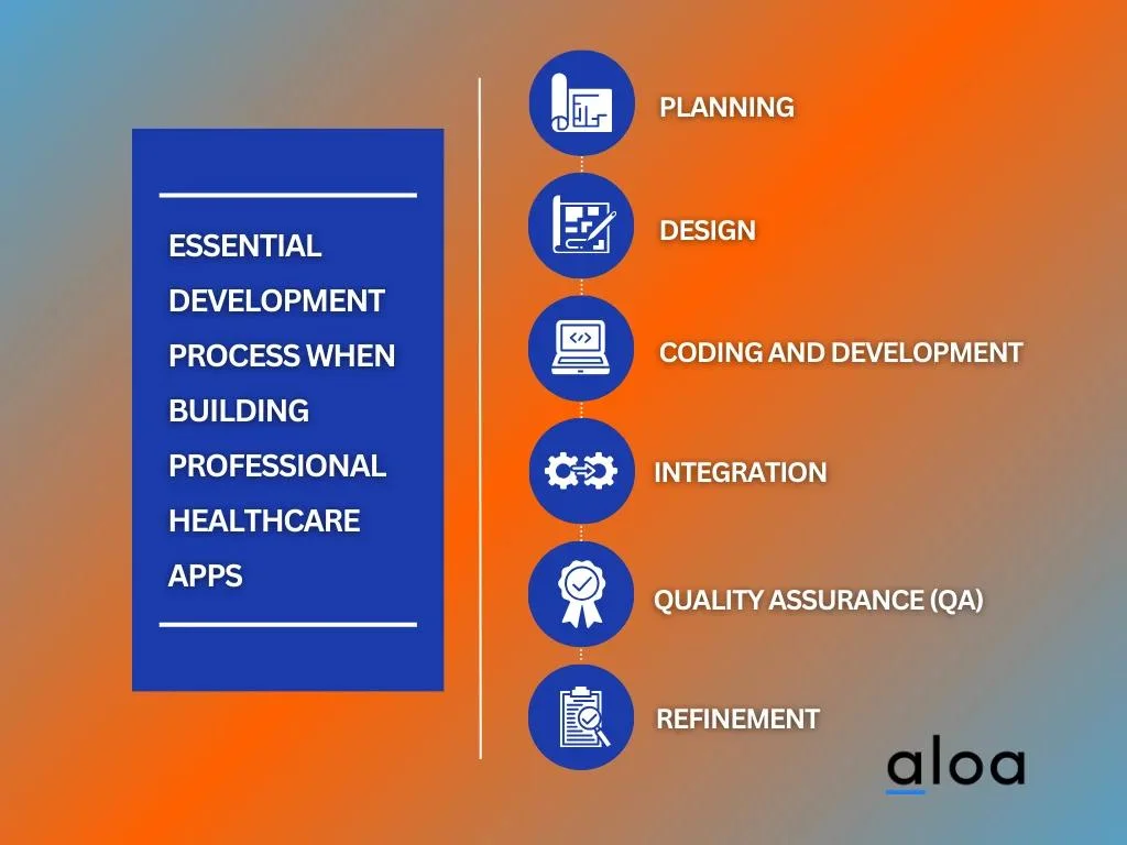 Essential Development Process When Building Professional Healthcare Apps