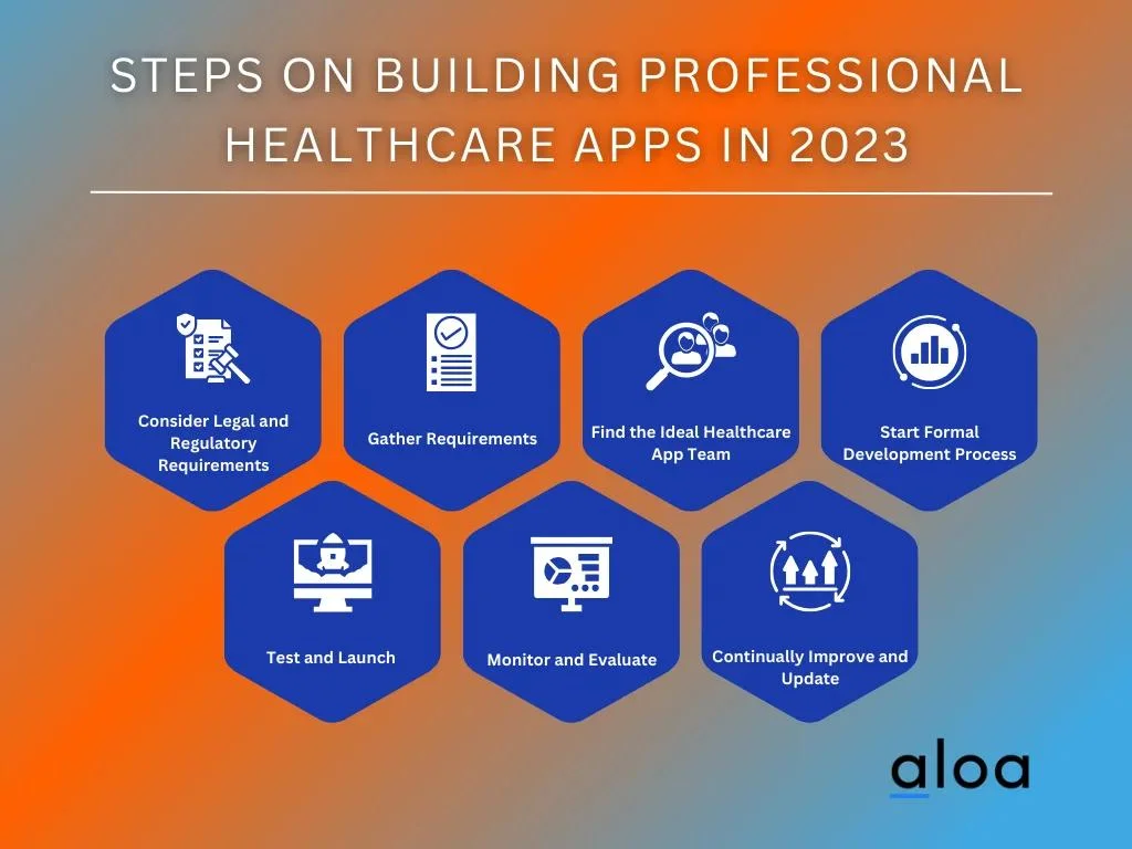 Steps on Building Professional Healthcare Apps in 2023