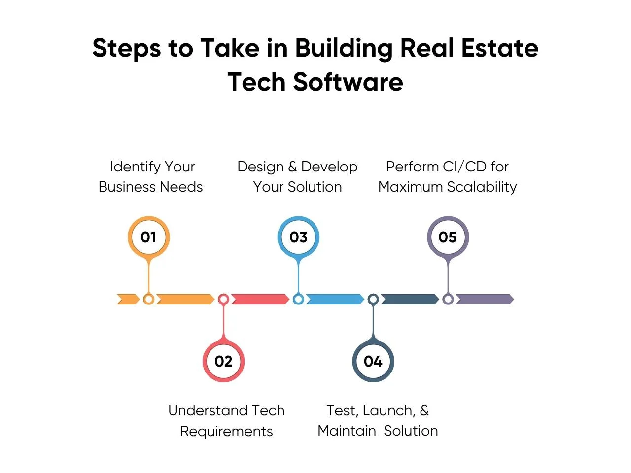 Steps to Take in Building Real Estate Tech Software
