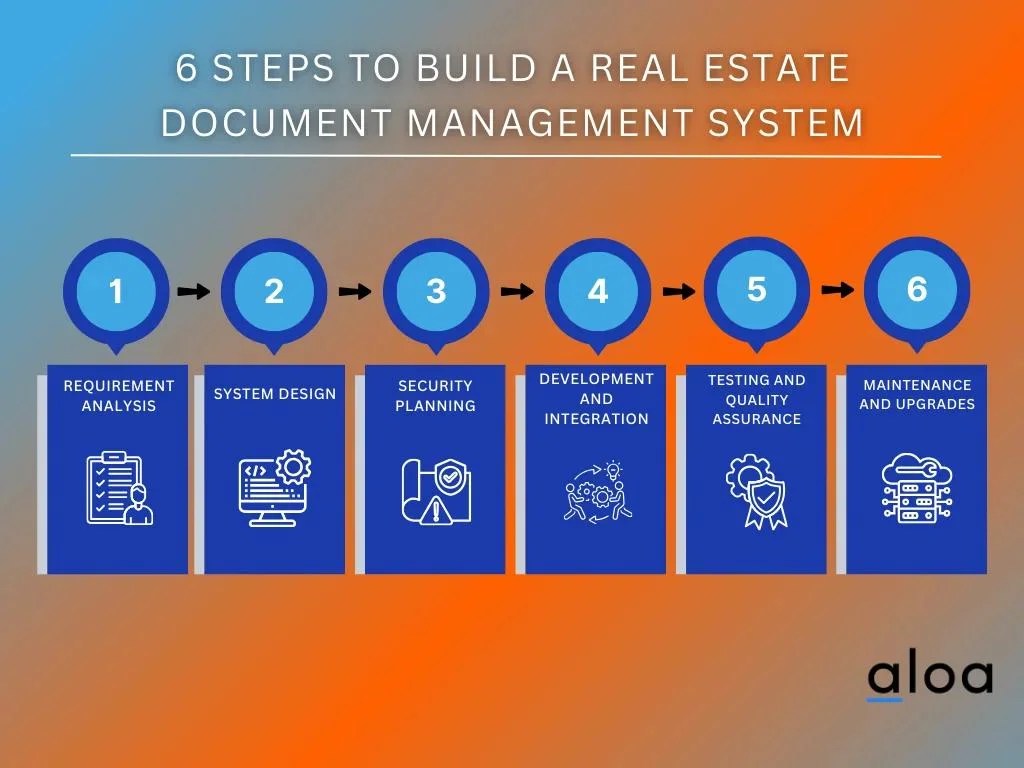 6 Steps to Build a Real Estate Document Management System