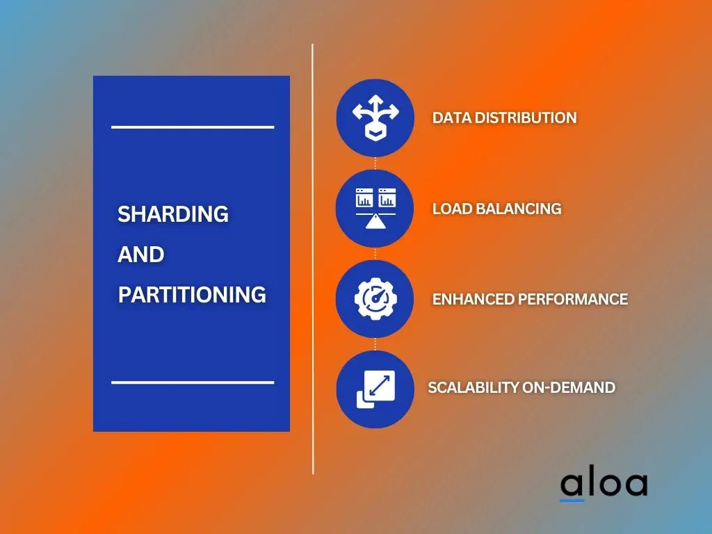 Sharding  and Partitioning