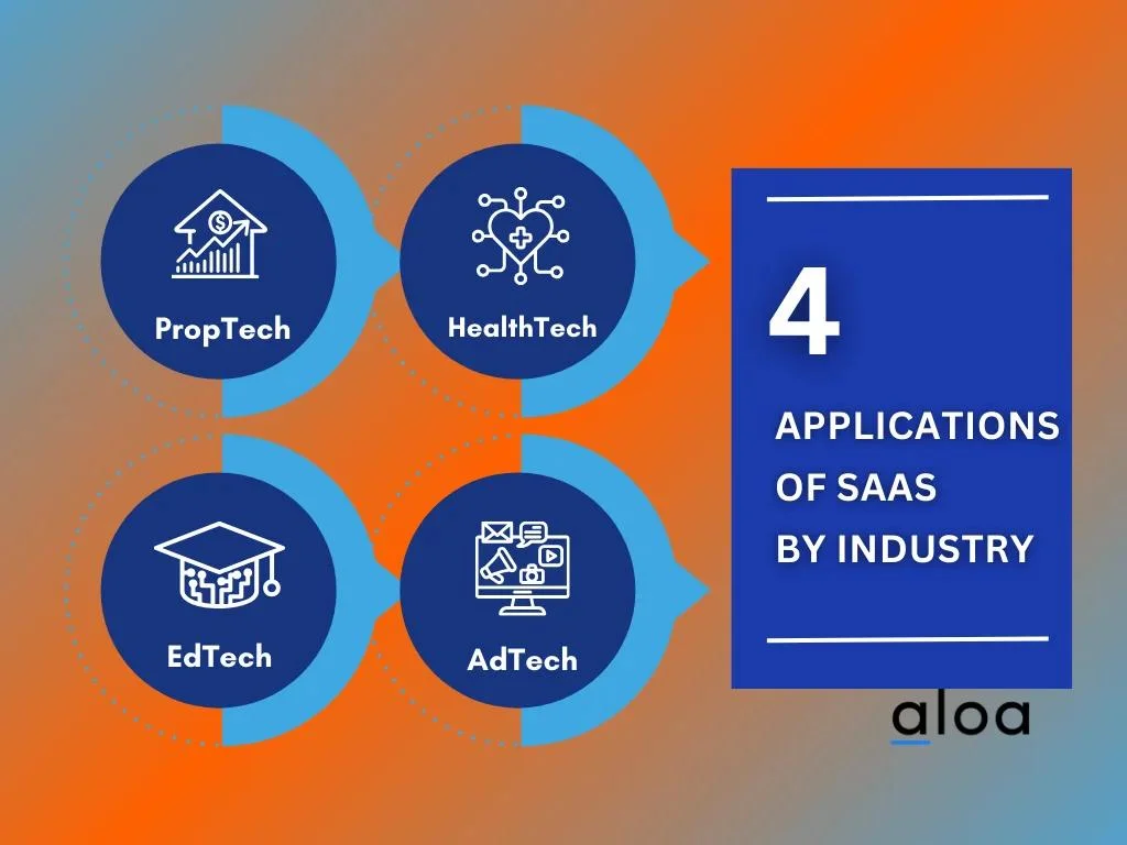 SaaS Developer Solutions by Industry