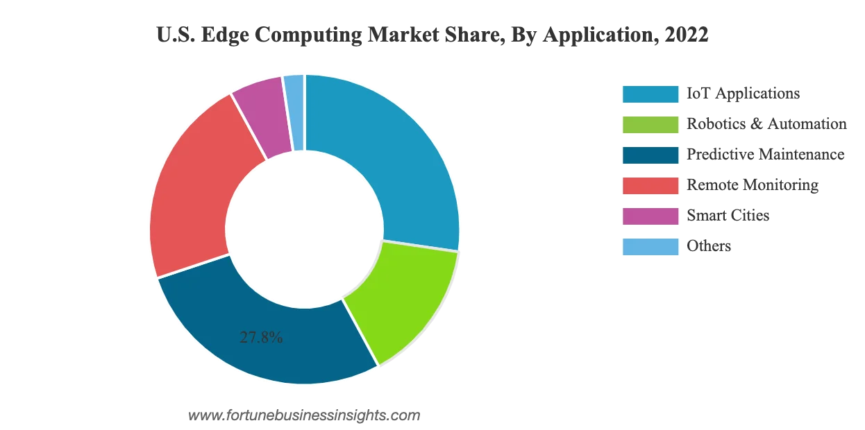 SaaS development and edge computing