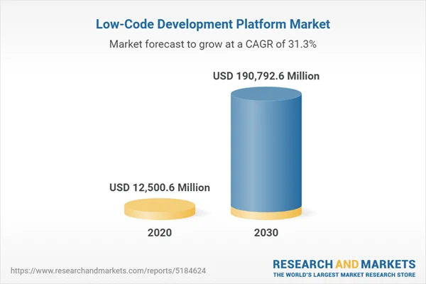 SaaS development and low-code/no-code