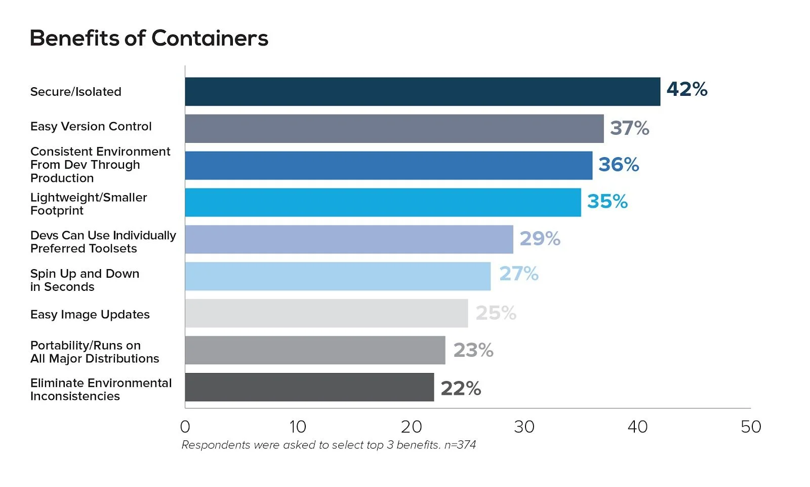 SaaS development and the benefits of containers