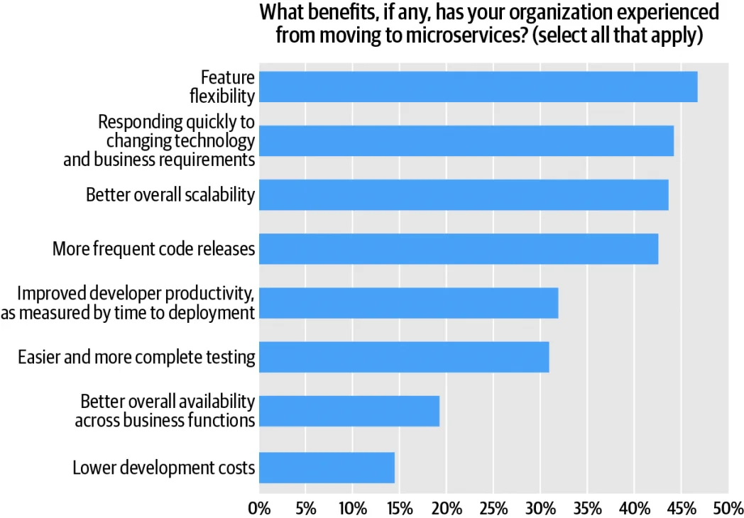 SaaS development and the benefits of microservices