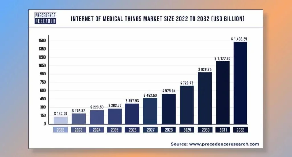 Internet of medical things (IoMT) market size growth