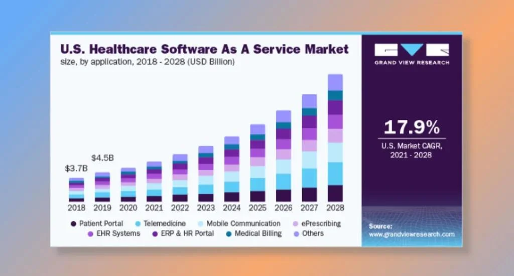 Market diversification in SaaS medical
