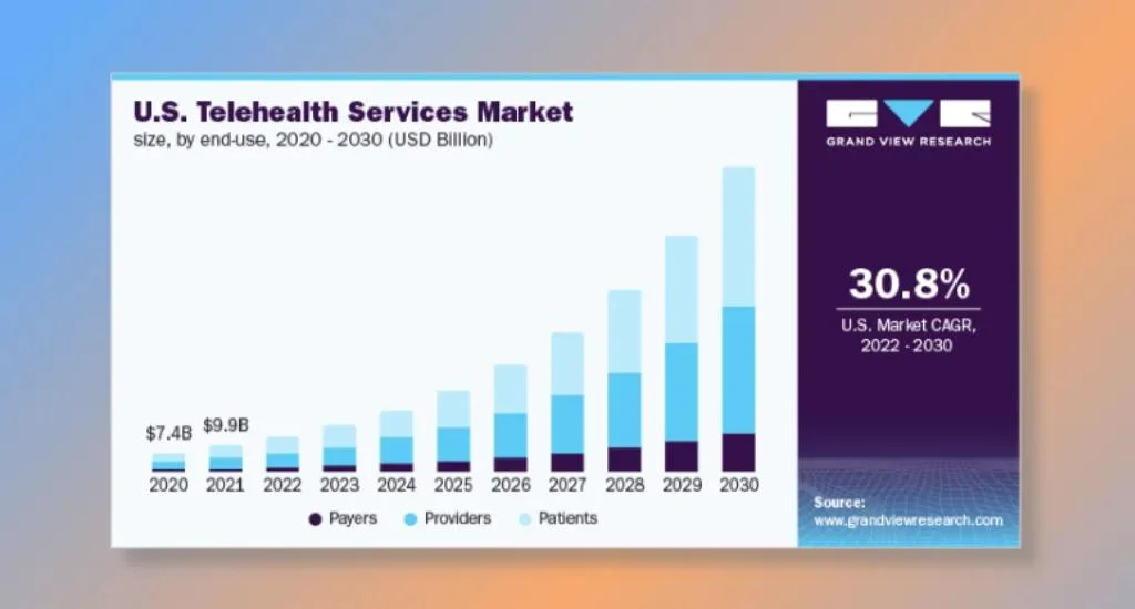 Telehealth services as a rising SaaS medical trend