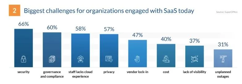 Increased Focus on Security